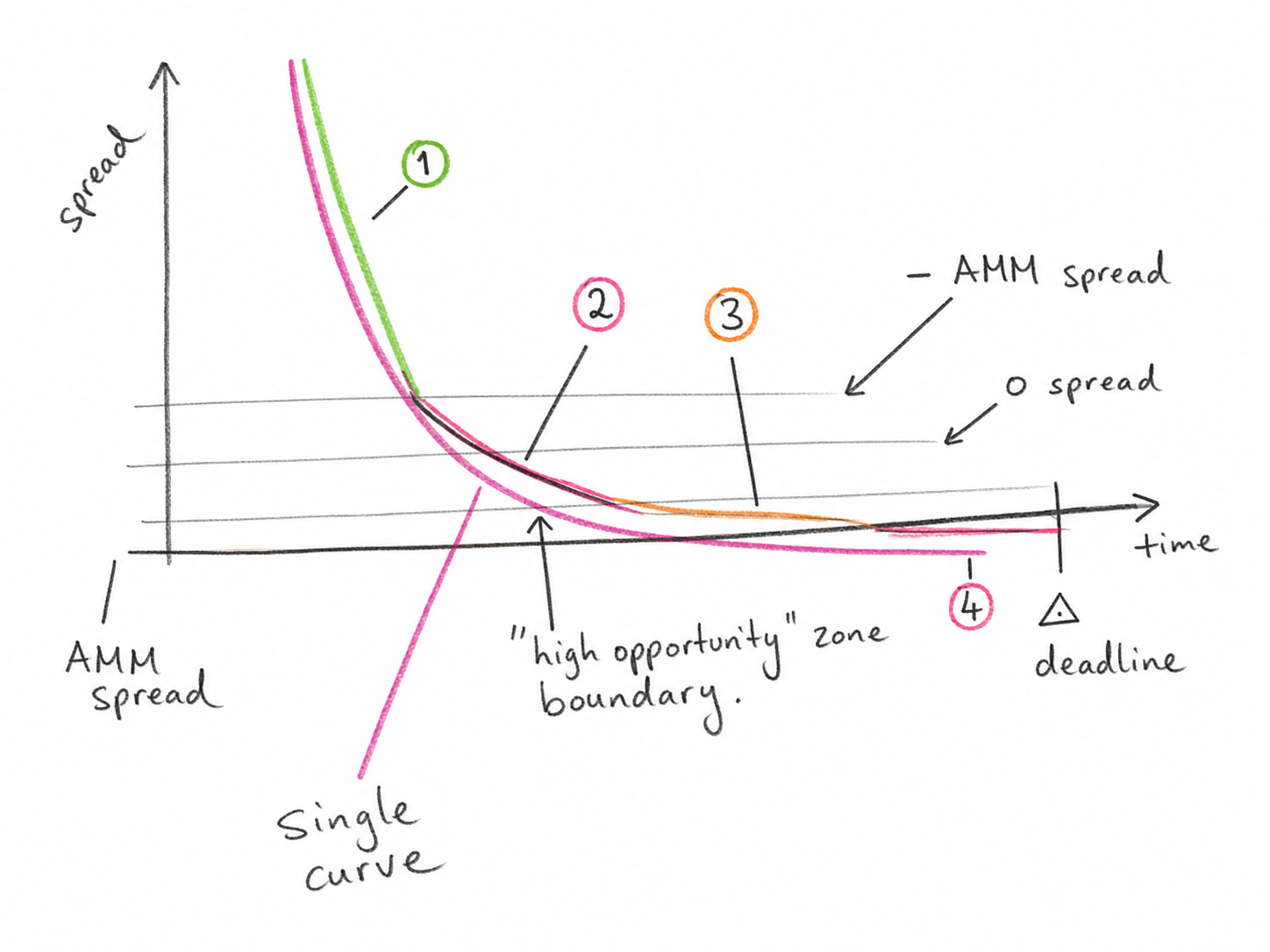 Cleaned-up version of the hand-drawn curve sketch